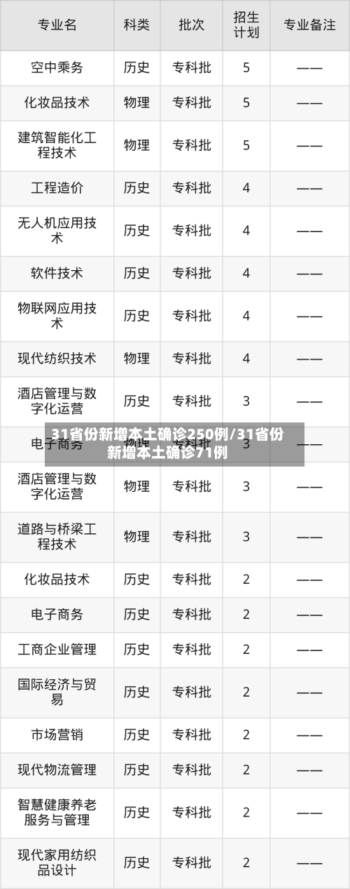 31省份新增本土确诊250例/31省份新增本土确诊71例-第3张图片