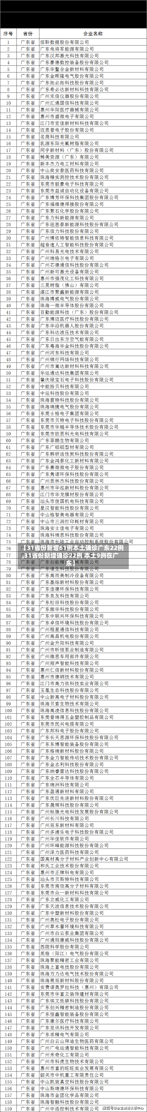 【31省份新增61例本土确诊广东22例,31省份新增确诊22例 本土9例在广东】-第3张图片