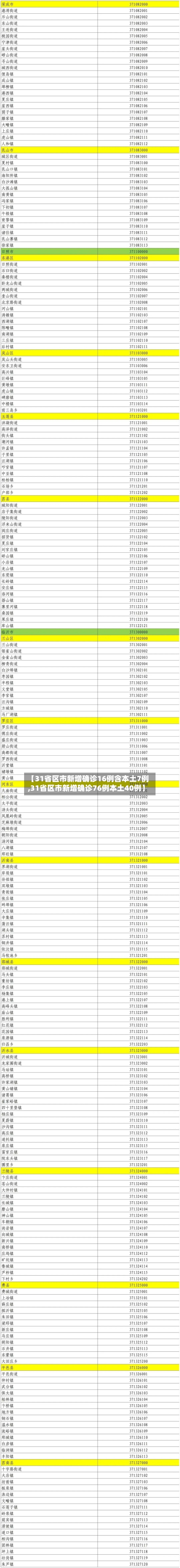 【31省区市新增确诊16例含本土7例,31省区市新增确诊76例本土40例】-第2张图片