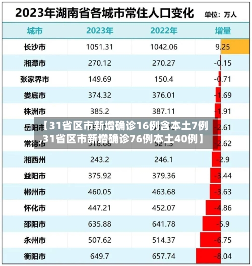 【31省区市新增确诊16例含本土7例,31省区市新增确诊76例本土40例】-第1张图片