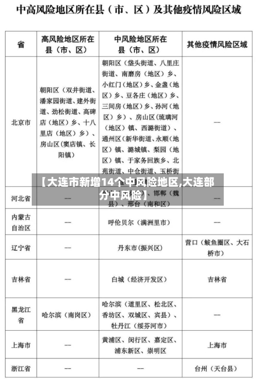 【大连市新增14个中风险地区,大连部分中风险】-第1张图片