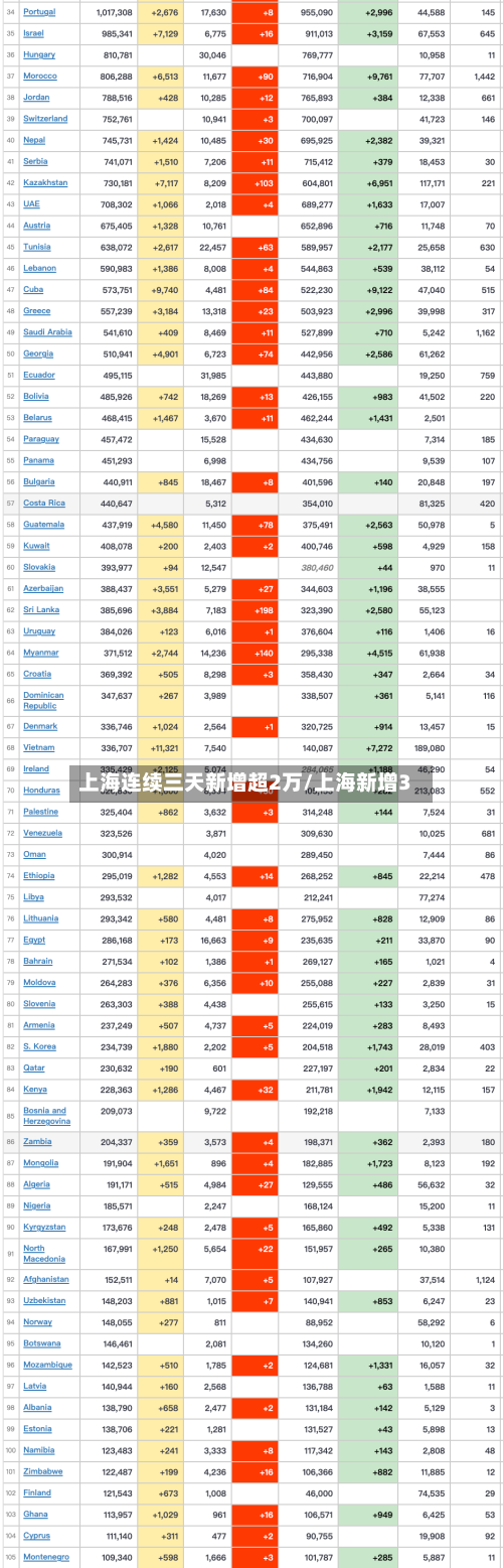 上海连续三天新增超2万/上海新增3-第1张图片