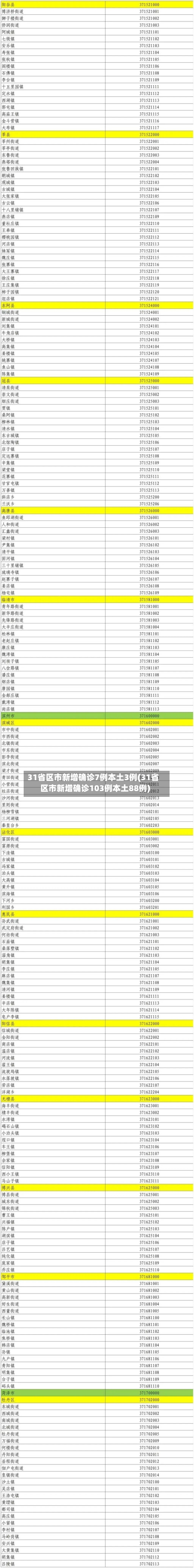 31省区市新增确诊7例本土3例(31省区市新增确诊103例本土88例)-第1张图片