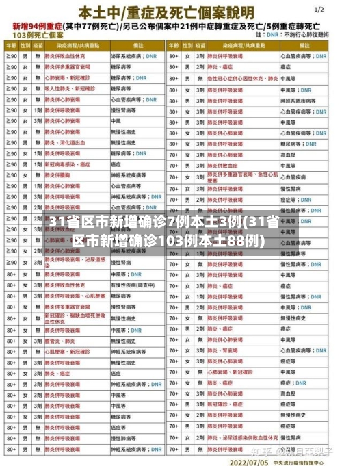 31省区市新增确诊7例本土3例(31省区市新增确诊103例本土88例)-第3张图片