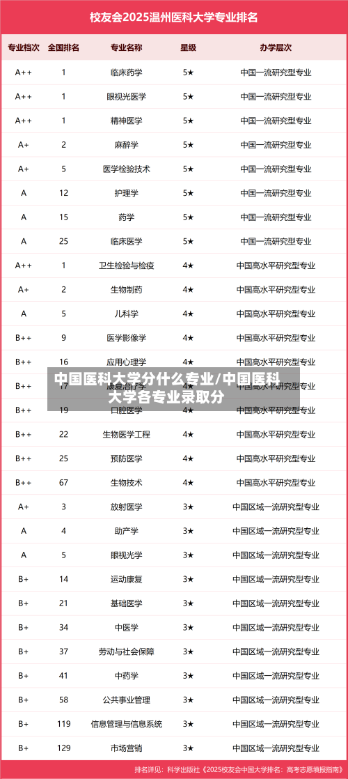中国医科大学分什么专业/中国医科大学各专业录取分-第1张图片