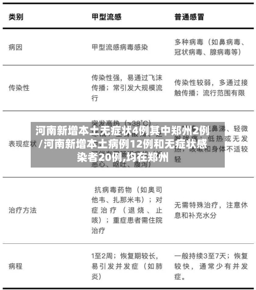 河南新增本土无症状4例其中郑州2例/河南新增本土病例12例和无症状感染者20例,均在郑州-第1张图片