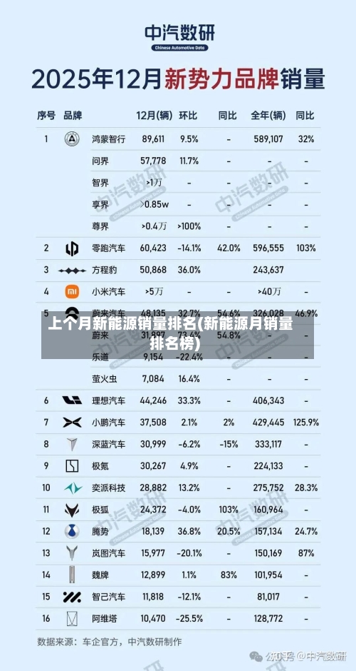 上个月新能源销量排名(新能源月销量排名榜)-第1张图片