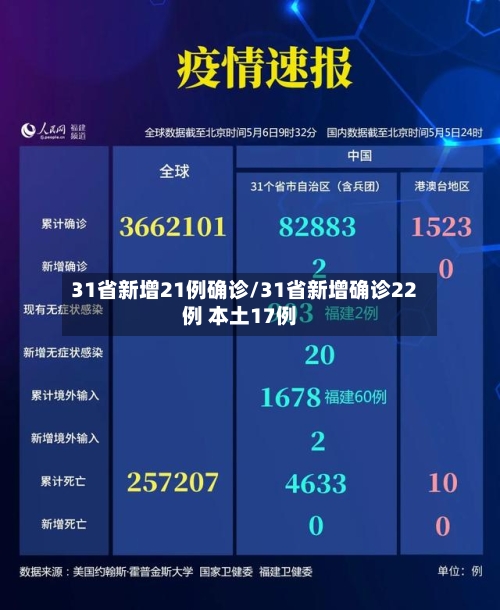 31省新增21例确诊/31省新增确诊22例 本土17例-第3张图片
