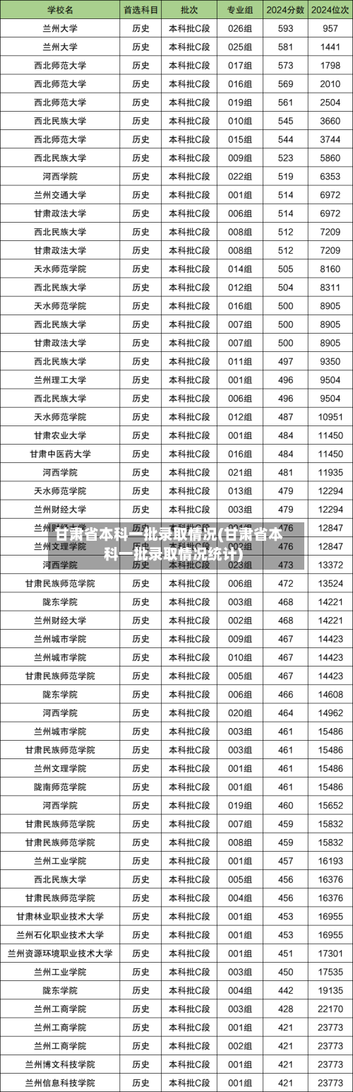 甘肃省本科一批录取情况(甘肃省本科一批录取情况统计)-第1张图片
