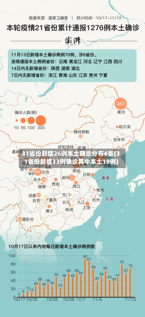 31省份新增26例本土确诊分布4省(31省份新增33例确诊其中本土19例)-第1张图片