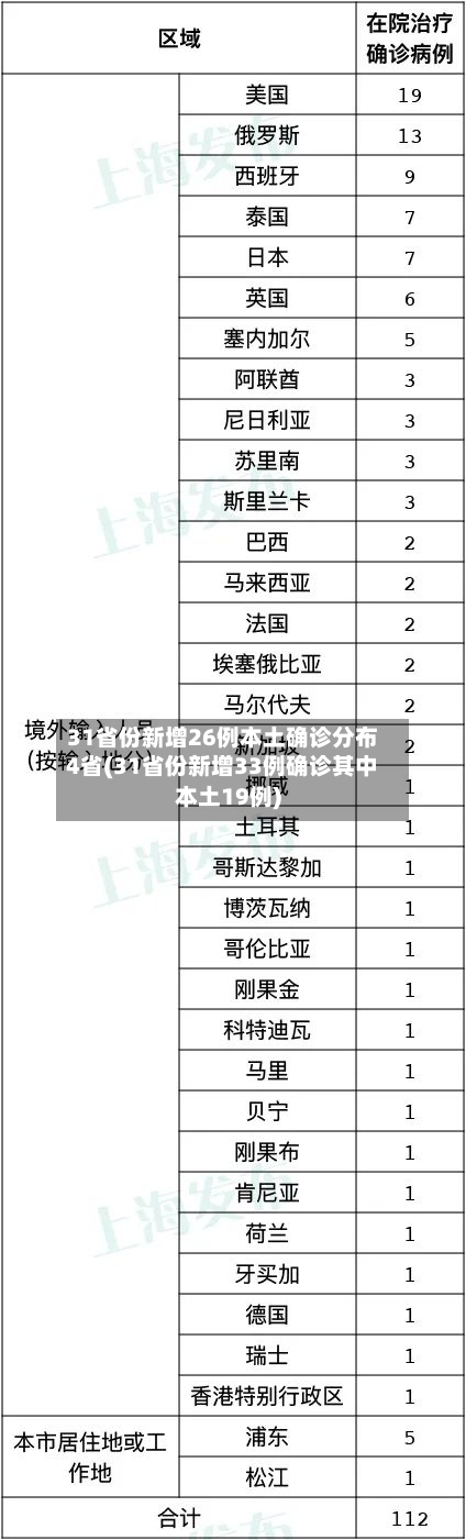 31省份新增26例本土确诊分布4省(31省份新增33例确诊其中本土19例)-第2张图片