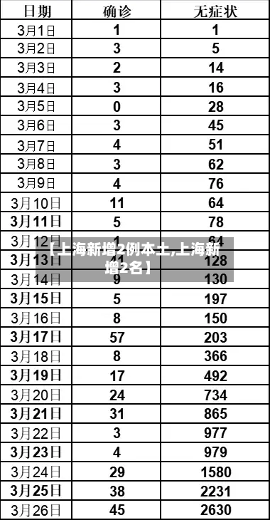 【上海新增2例本土,上海新增2名】-第3张图片