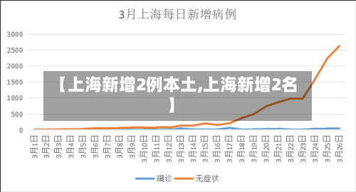 【上海新增2例本土,上海新增2名】-第1张图片