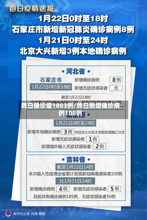 昨日确诊增1803例/昨日新增确诊病例108例-第2张图片