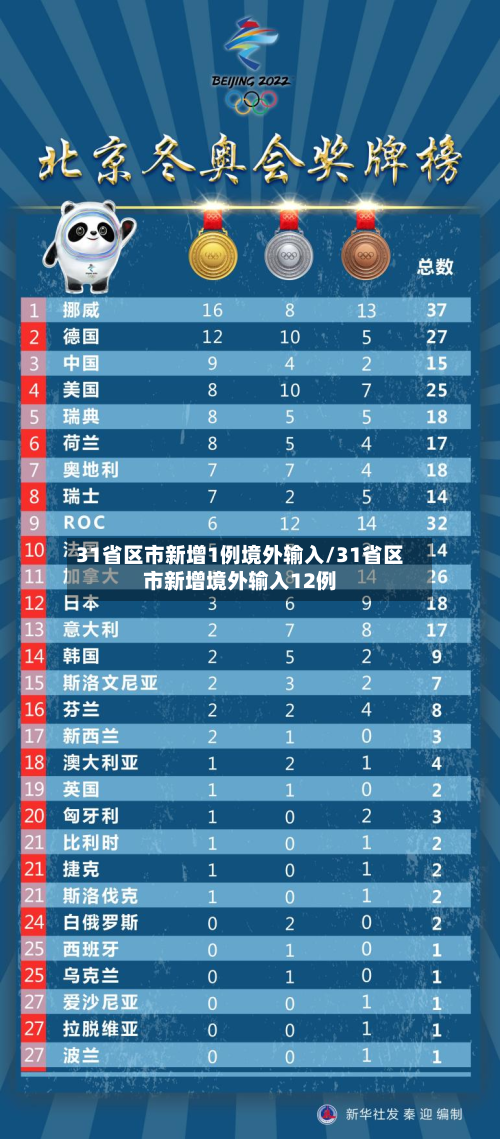 31省区市新增1例境外输入/31省区市新增境外输入12例-第1张图片