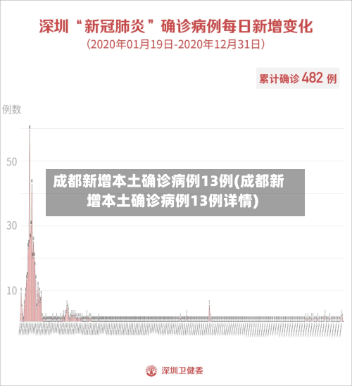 成都新增本土确诊病例13例(成都新增本土确诊病例13例详情)-第2张图片