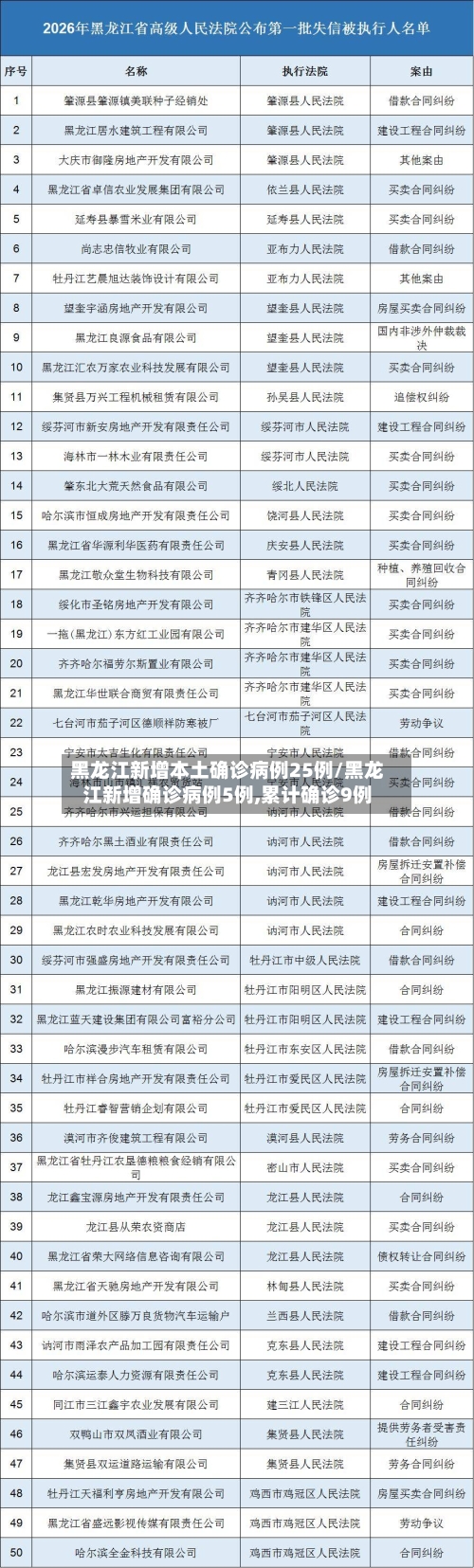 黑龙江新增本土确诊病例25例/黑龙江新增确诊病例5例,累计确诊9例-第2张图片