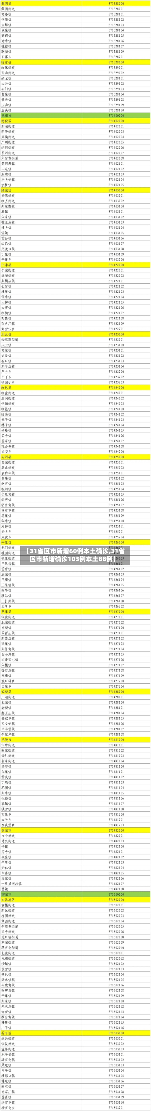 【31省区市新增60例本土确诊,31省区市新增确诊103例本土88例】-第3张图片