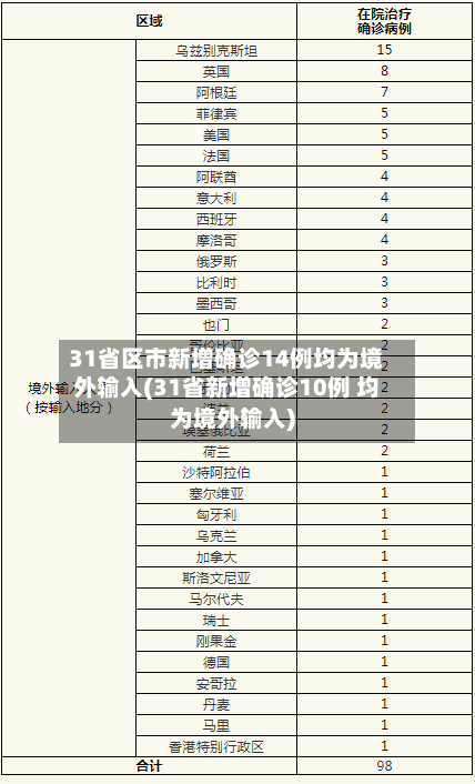 31省区市新增确诊14例均为境外输入(31省新增确诊10例 均为境外输入)-第2张图片