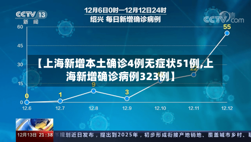 【上海新增本土确诊4例无症状51例,上海新增确诊病例323例】-第3张图片